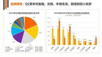 自有资金助力创业 2016年Q1中国互联网创投新趋势分析