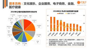 2016年Q3中国互联网创业投资分析 自有资金投资的策略与启示