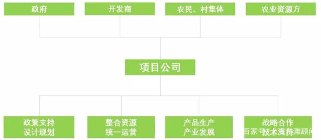 农业+地产的合作模式和典型案例