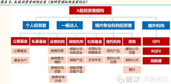 草根基民: 个人投资者正在不断被消灭 A股市场在历史较长阶段一直以中小投资者为主,与成熟市场相比,存在规模小型化、投资散户化等一系列问题。投资者结构失衡是我国 - 雪球